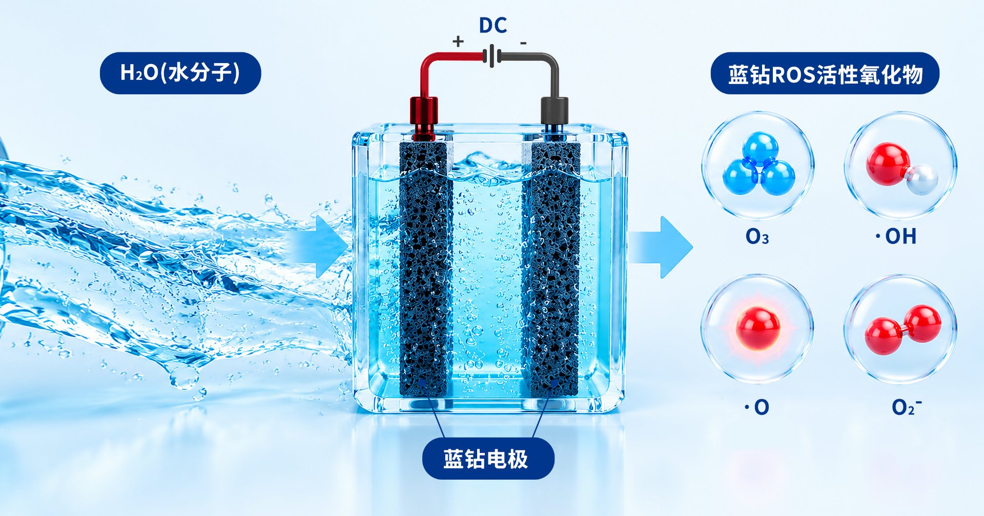 蓝钻电催化EAOP技术原理示意图